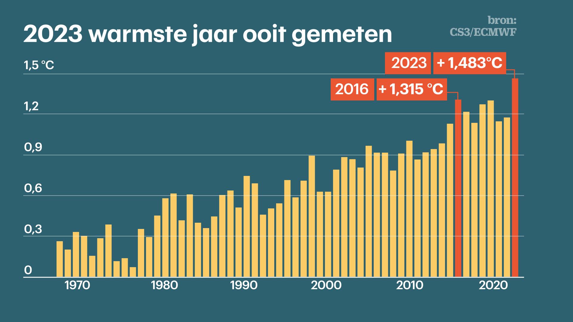 Klimaatrecords vielen als dominostenen om in 2023, het warmste jaar